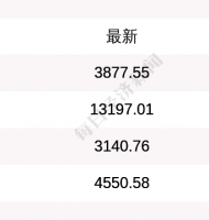 9月17日上证指数早盘上涨0.41%，创业板指上涨1.74%